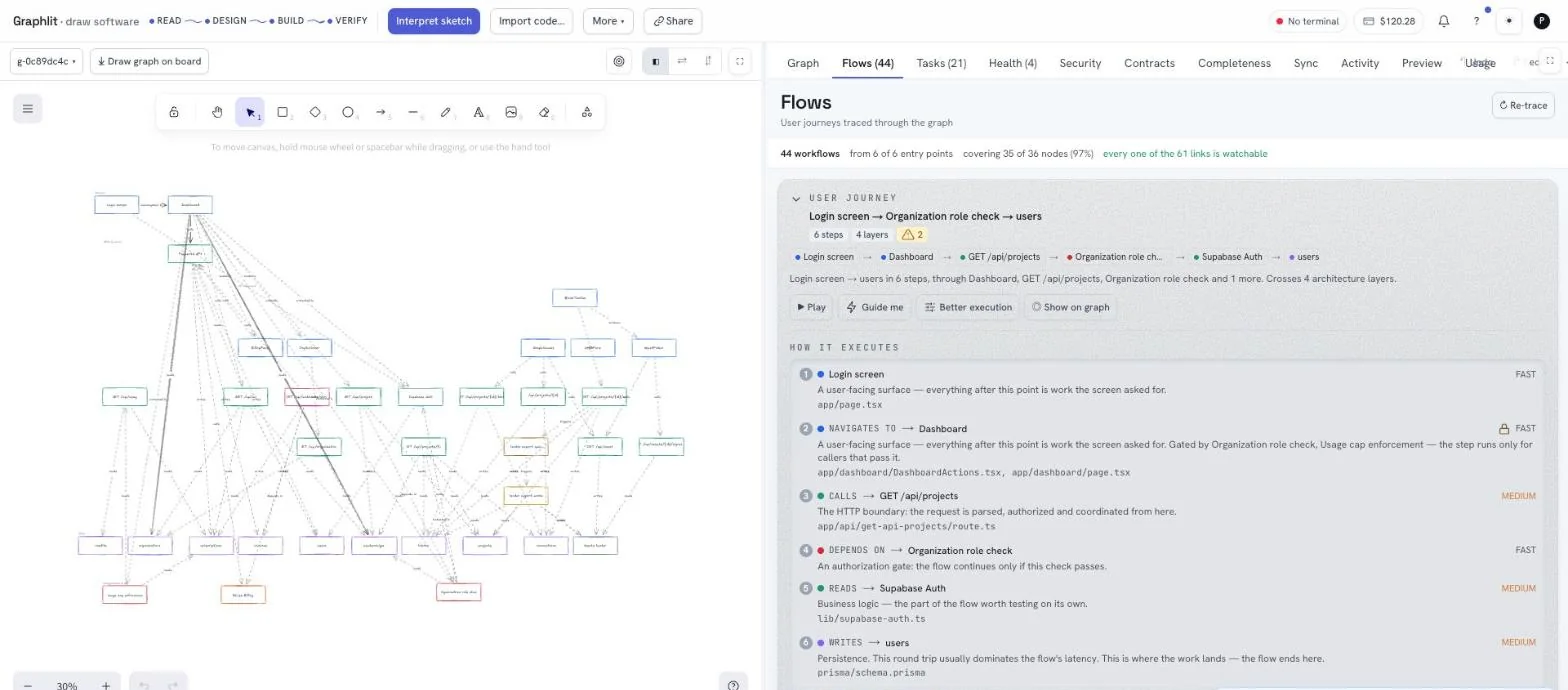 The Flows panel: 44 workflows, and one user journey expanded into six steps, each naming the file that implements it.