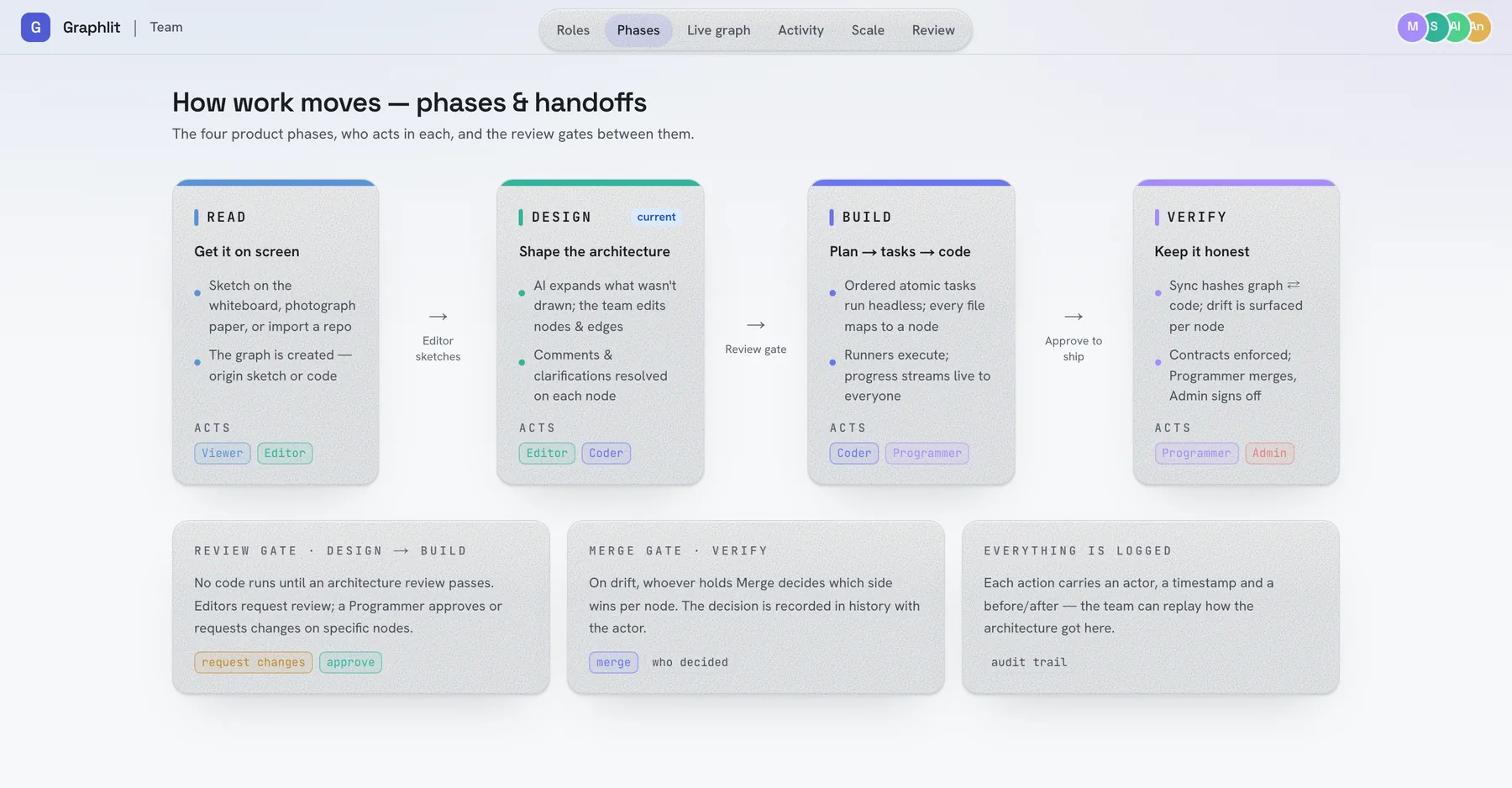 The phases and handoffs screen showing project phases and who owns each.