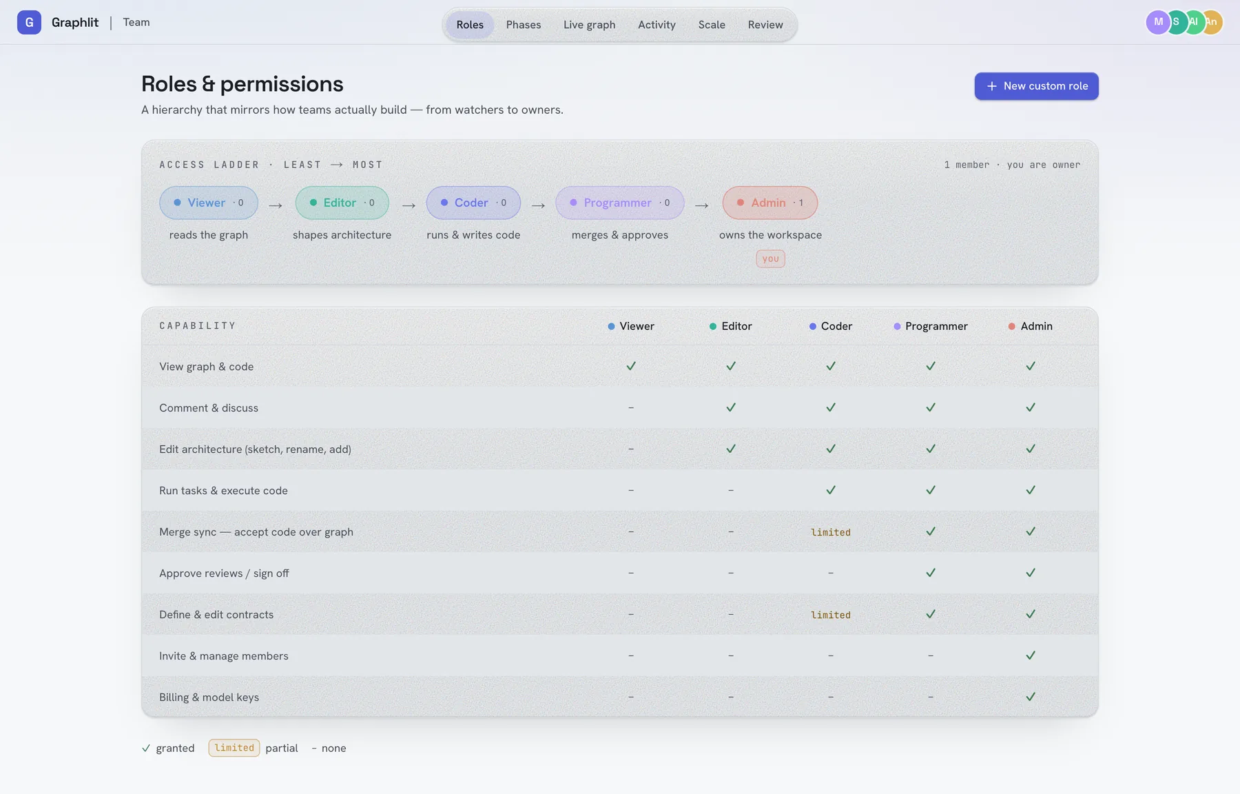 The roles and permissions screen: an access ladder from Viewer to Admin, and a capability matrix beneath it.